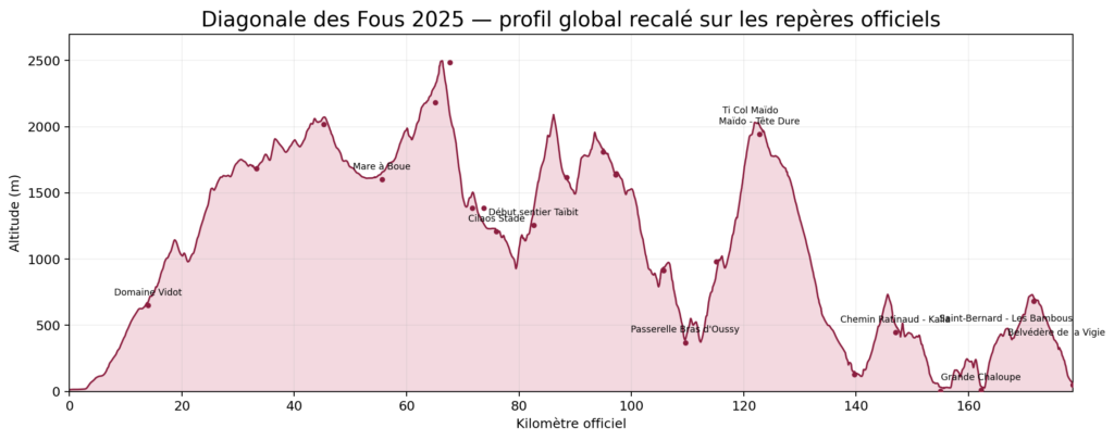 profil diagonale des fous 2025